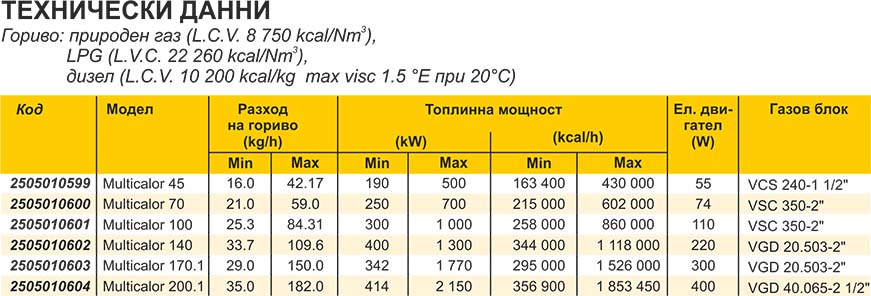 Ecoflam MULTICALOR Technical date 2