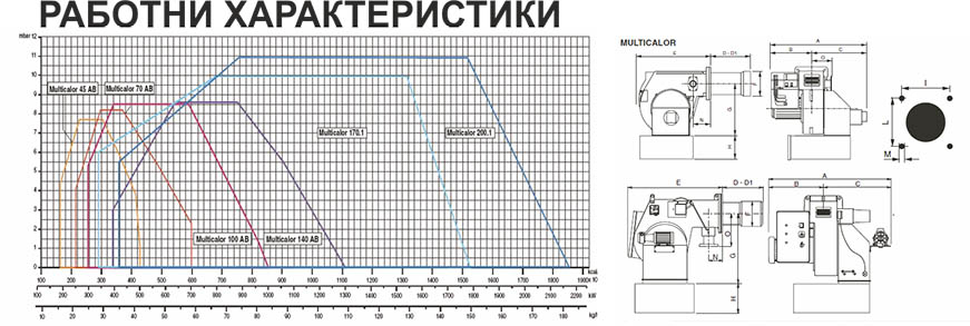 Ecoflam MULTICALOR Technical date
